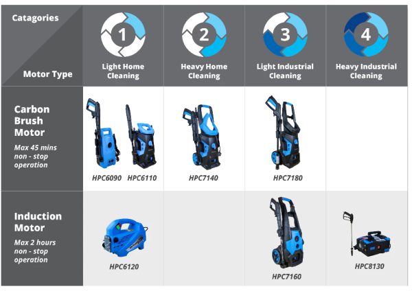 TSUNAMI HIGH PRESSURE CLEANER HPC6120 - Image 2
